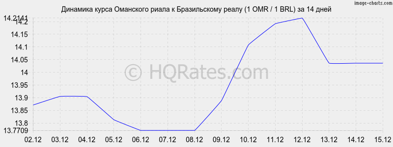 �������� ����� ��������� ����� � ����� (1 OMR / 1 BRL) �� 2 ������