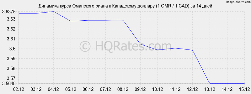 �������� ����� ��������� ����� � ���������� ������� (1 OMR / 1 CAD) �� 2 ������