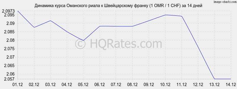 �������� ����� ��������� ����� � ������������ ������ (1 OMR / 1 CHF) �� 2 ������