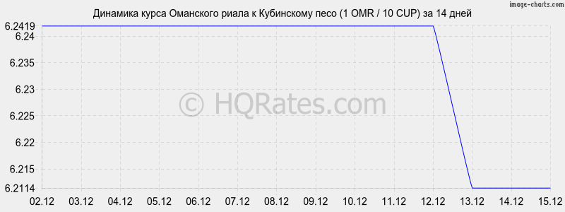 �������� ����� ��������� ����� � ���������� ���� (1 OMR / 10 CUP) �� 2 ������