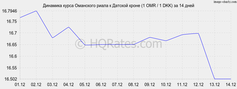 �������� ����� ��������� ����� � ������� ����� (1 OMR / 1 DKK) �� 2 ������