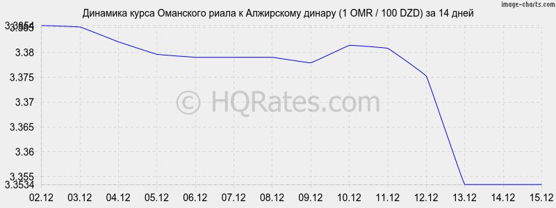 �������� ����� ��������� ����� � ���������� ������ (1 OMR / 100 DZD) �� 2 ������