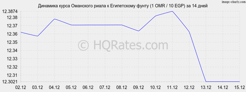 �������� ����� ��������� ����� � ����������� ����� (1 OMR / 10 EGP) �� 2 ������