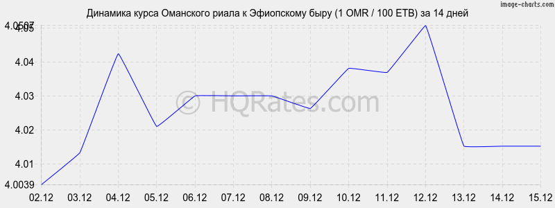 �������� ����� ��������� ����� � ���������� ���� (1 OMR / 100 ETB) �� 2 ������