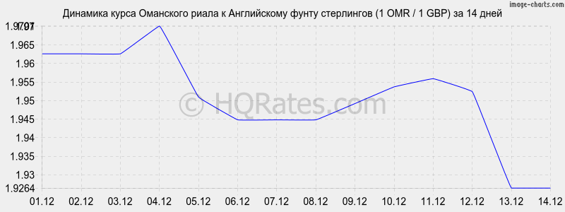 �������� ����� ��������� ����� � ����� ���������� (1 OMR / 1 GBP) �� 2 ������