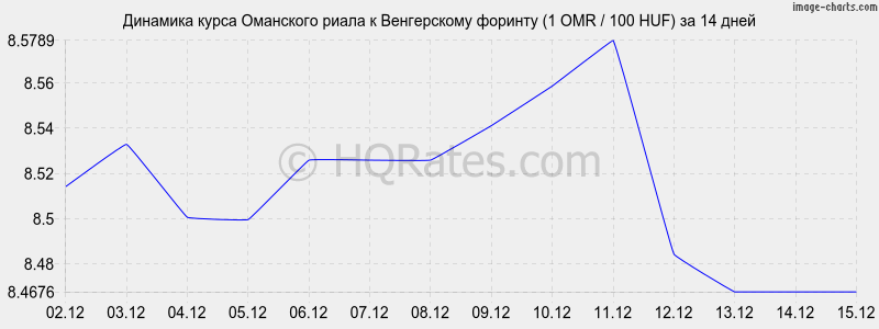�������� ����� ��������� ����� � ������� (1 OMR / 100 HUF) �� 2 ������