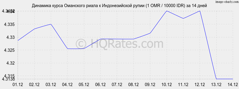 �������� ����� ��������� ����� � ������������� ����� (1 OMR / 10000 IDR) �� 2 ������