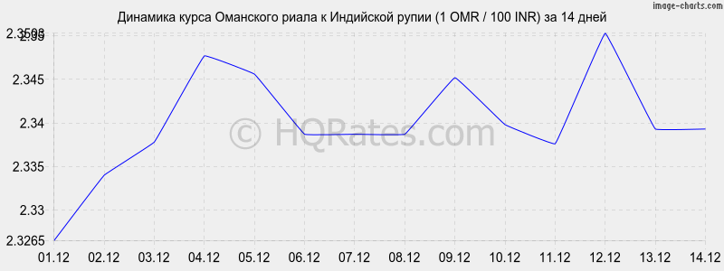       (1 OMR / 100 INR)  2 