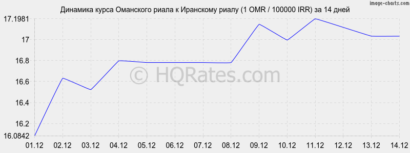 �������� ����� ��������� ����� � ��������� ����� (1 OMR / 100000 IRR) �� 2 ������
