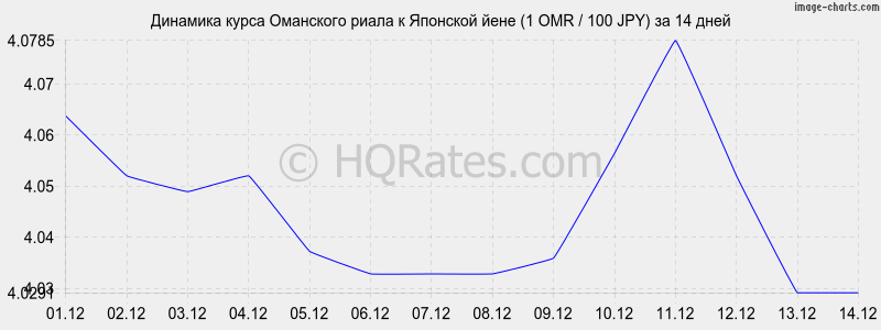 �������� ����� ��������� ����� � ���� (1 OMR / 100 JPY) �� 2 ������