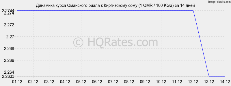 �������� ����� ��������� ����� � ���� (1 OMR / 100 KGS) �� 2 ������