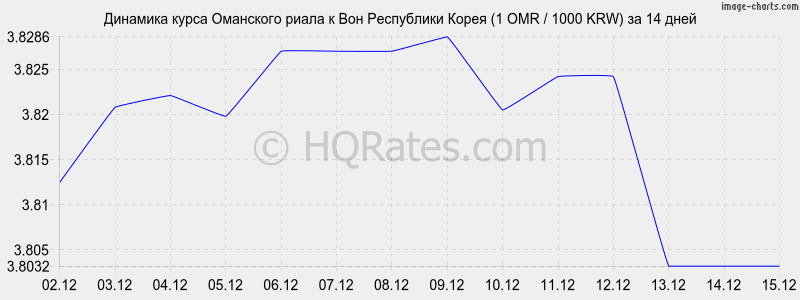 �������� ����� ��������� ����� � ���� (1 OMR / 1000 KRW) �� 2 ������