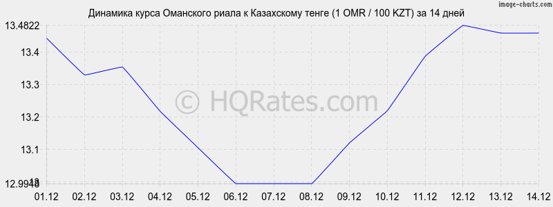       (1 OMR / 100 KZT)  2 
