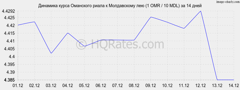 �������� ����� ��������� ����� � ����������� ��� (1 OMR / 10 MDL) �� 2 ������