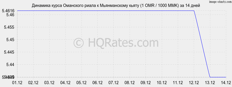 �������� ����� ��������� ����� � ������������ ����� (1 OMR / 1000 MMK) �� 2 ������