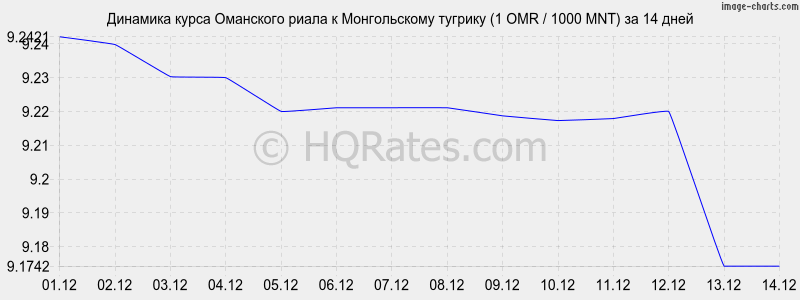 �������� ����� ��������� ����� � ������������ ������� (1 OMR / 1000 MNT) �� 2 ������