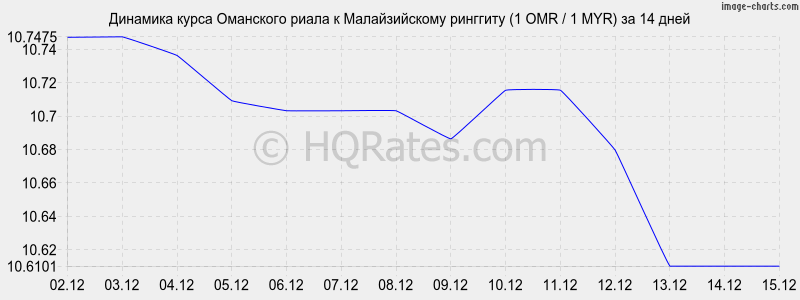 �������� ����� ��������� ����� � �������� (1 OMR / 1 MYR) �� 2 ������