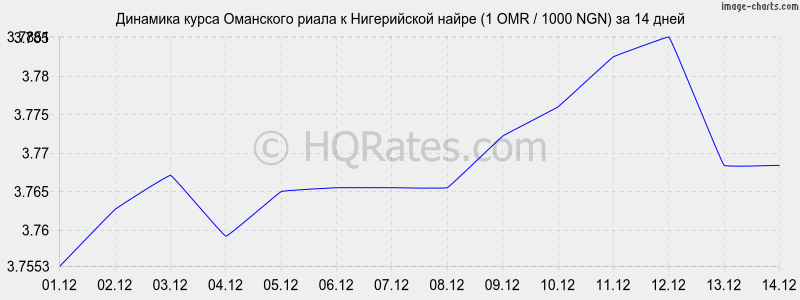 �������� ����� ��������� ����� � ����������� ����� (1 OMR / 1000 NGN) �� 2 ������