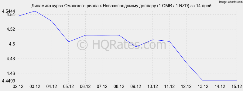 �������� ����� ��������� ����� � ��������������� ������� (1 OMR / 1 NZD) �� 2 ������