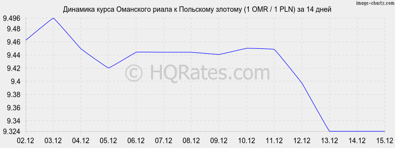 �������� ����� ��������� ����� � ������� (1 OMR / 1 PLN) �� 2 ������