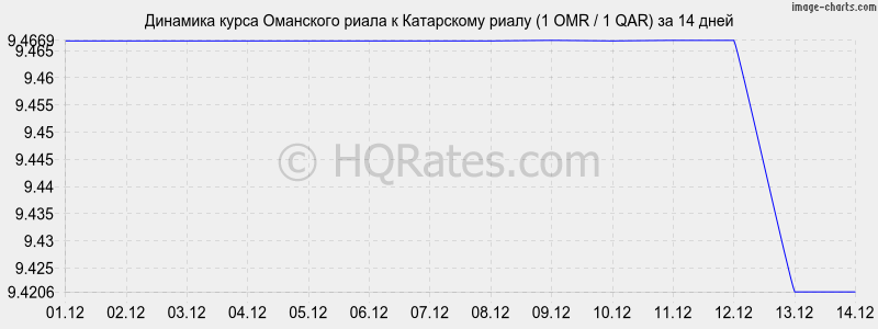 �������� ����� ��������� ����� � ���������� ����� (1 OMR / 1 QAR) �� 2 ������