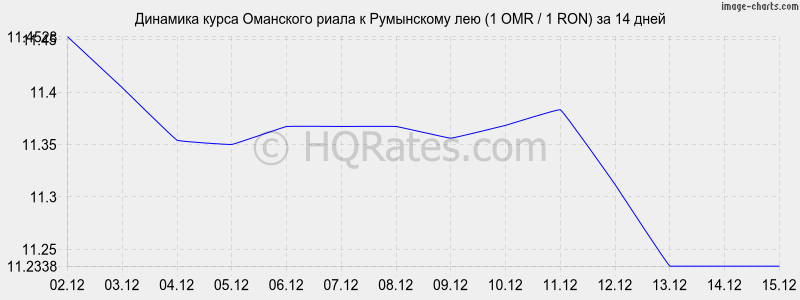 �������� ����� ��������� ����� � ���������� ��� (1 OMR / 1 RON) �� 2 ������