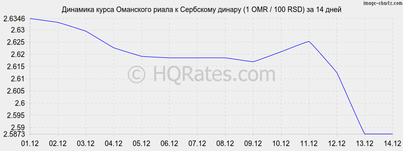       (1 OMR / 100 RSD)  2 