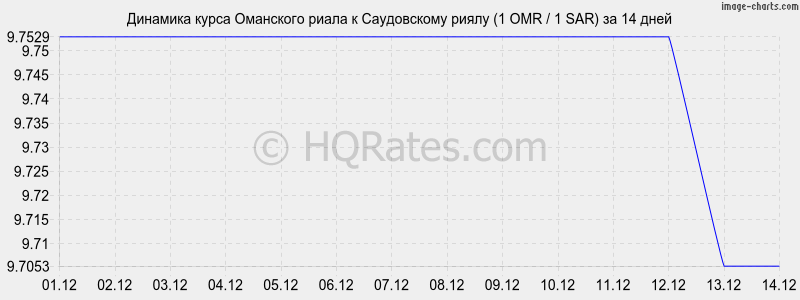�������� ����� ��������� ����� � ����������� ����� (1 OMR / 1 SAR) �� 2 ������