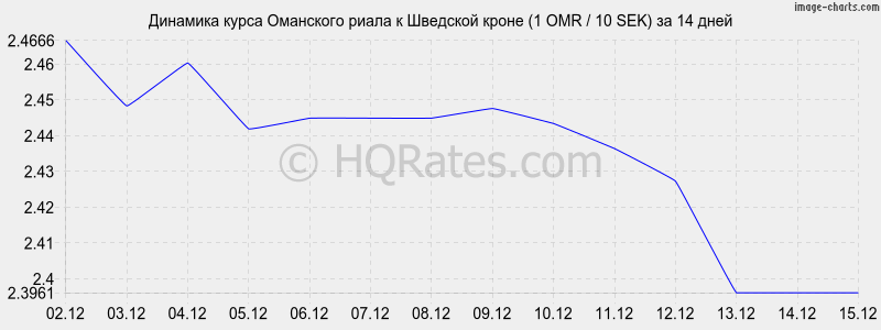 �������� ����� ��������� ����� � �������� ����� (1 OMR / 10 SEK) �� 2 ������