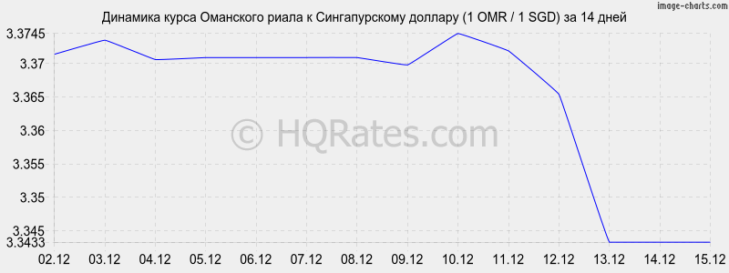 �������� ����� ��������� ����� � ������������� ������� (1 OMR / 1 SGD) �� 2 ������