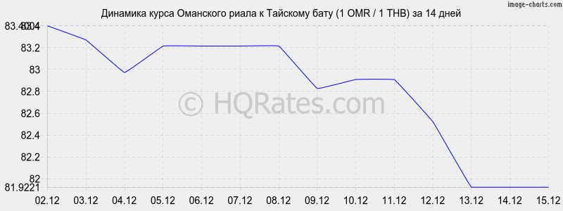 �������� ����� ��������� ����� � ���� (1 OMR / 1 THB) �� 2 ������