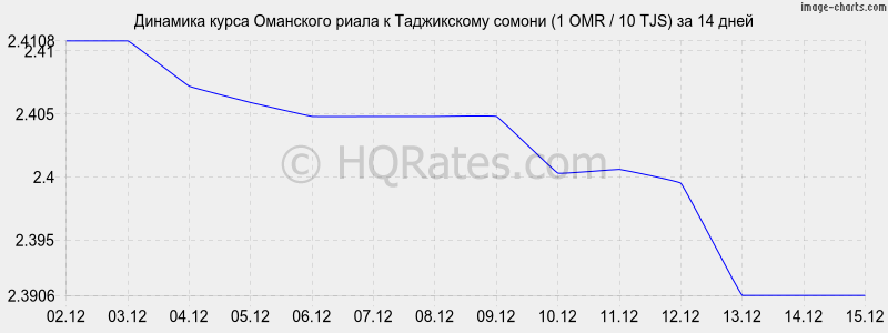 �������� ����� ��������� ����� � ������ (1 OMR / 10 TJS) �� 2 ������