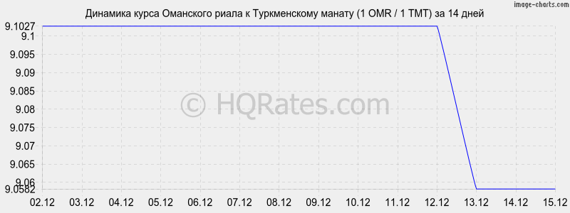 �������� ����� ��������� ����� � ������������ ������ (1 OMR / 1 TMT) �� 2 ������