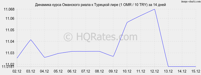 �������� ����� ��������� ����� � �������� ���� (1 OMR / 10 TRY) �� 2 ������