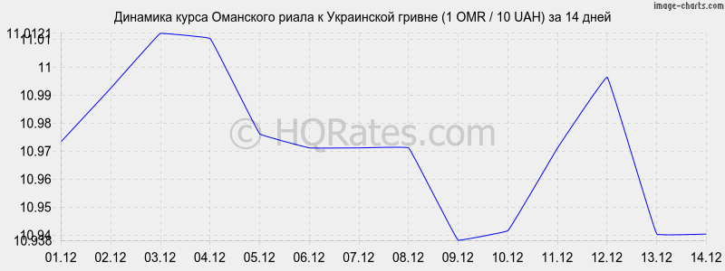       (1 OMR / 10 UAH)  2 