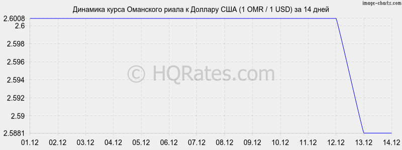       (1 OMR / 1 USD)  2 