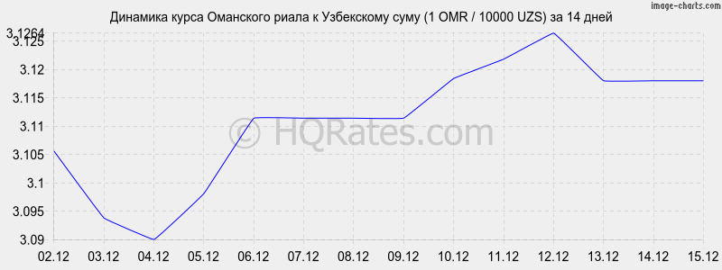 �������� ����� ��������� ����� � ���� (1 OMR / 10000 UZS) �� 2 ������