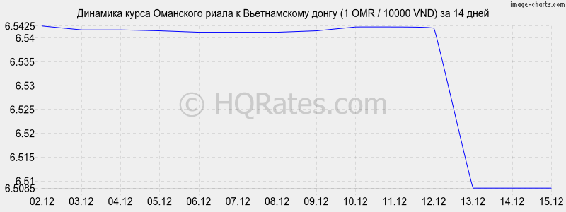 �������� ����� ��������� ����� � ������������ ����� (1 OMR / 10000 VND) �� 2 ������