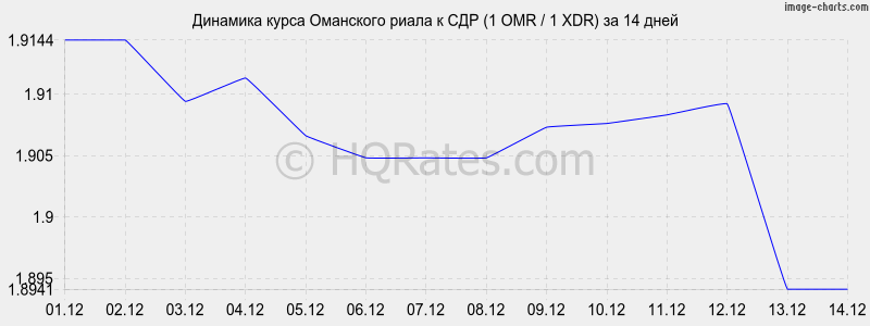 �������� ����� ��������� ����� � ��� (1 OMR / 1 XDR) �� 2 ������