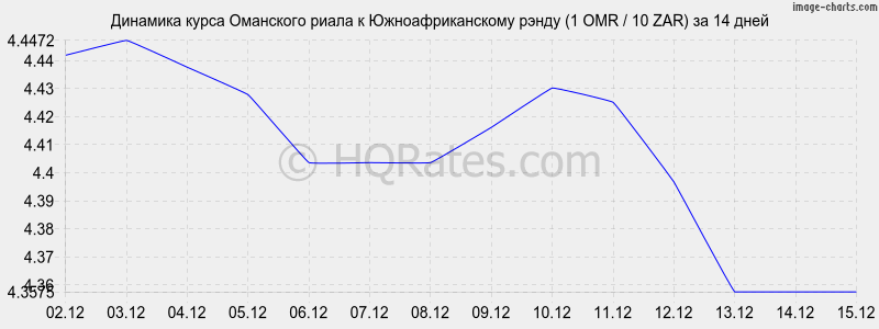 �������� ����� ��������� ����� � ����� (1 OMR / 10 ZAR) �� 2 ������