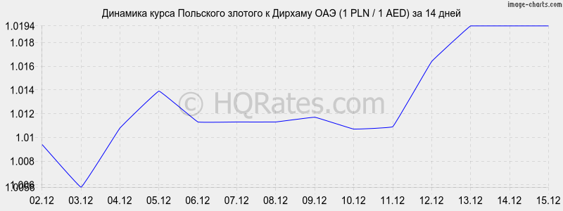 �������� ����� ������� � ������� ��� (1 PLN / 1 AED) �� 2 ������