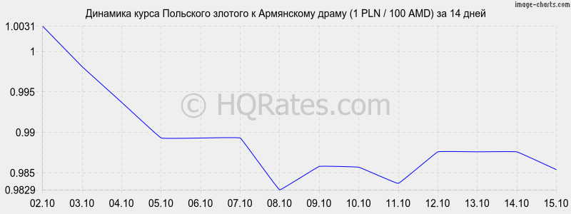      (1 PLN / 100 AMD)  2 