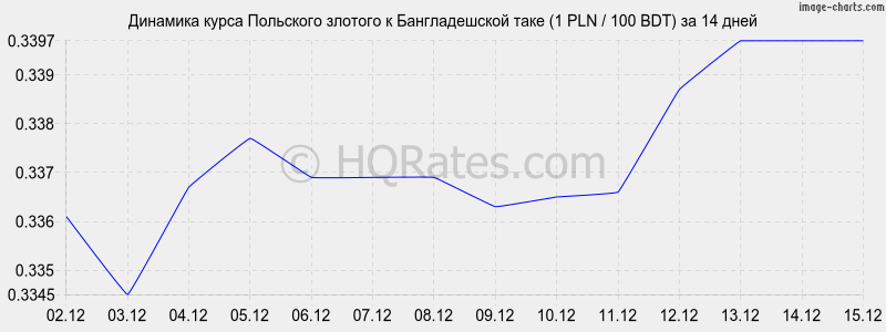 �������� ����� ������� � ������������� ���� (1 PLN / 100 BDT) �� 2 ������