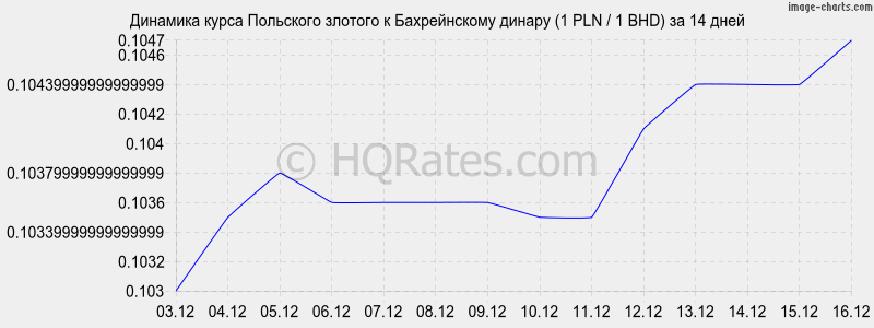 �������� ����� ������� � ������������ ������ (1 PLN / 1 BHD) �� 2 ������