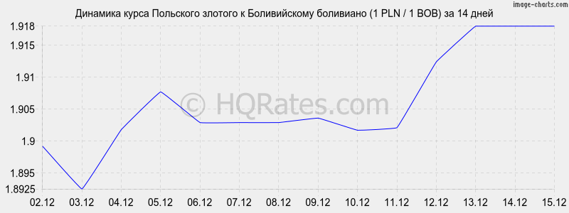�������� ����� ������� � ������������ ��������� (1 PLN / 1 BOB) �� 2 ������