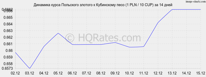 �������� ����� ������� � ���������� ���� (1 PLN / 10 CUP) �� 2 ������