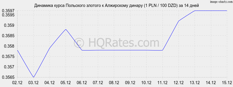�������� ����� ������� � ���������� ������ (1 PLN / 100 DZD) �� 2 ������