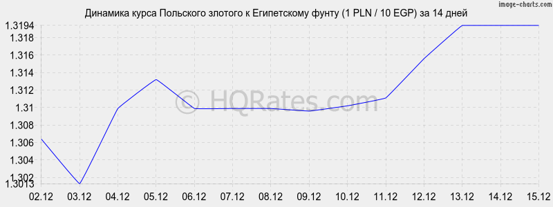 �������� ����� ������� � ����������� ����� (1 PLN / 10 EGP) �� 2 ������