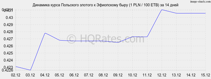 �������� ����� ������� � ���������� ���� (1 PLN / 100 ETB) �� 2 ������