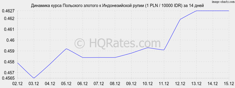 �������� ����� ������� � ������������� ����� (1 PLN / 10000 IDR) �� 2 ������